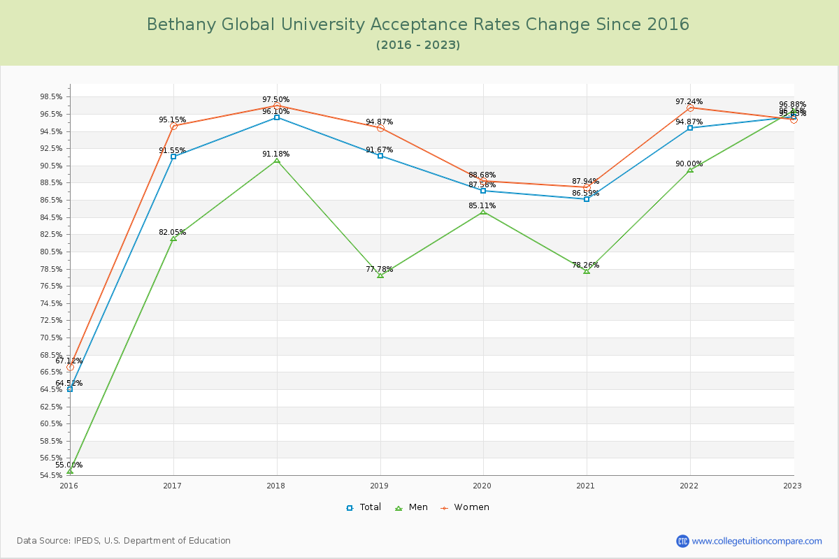 Bethany Global University Acceptance Rate Changes Chart
