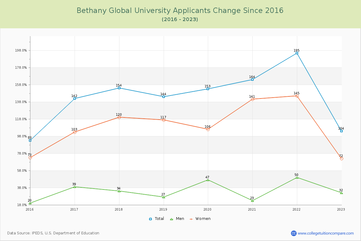 Bethany Global University Number of Applicants Changes Chart