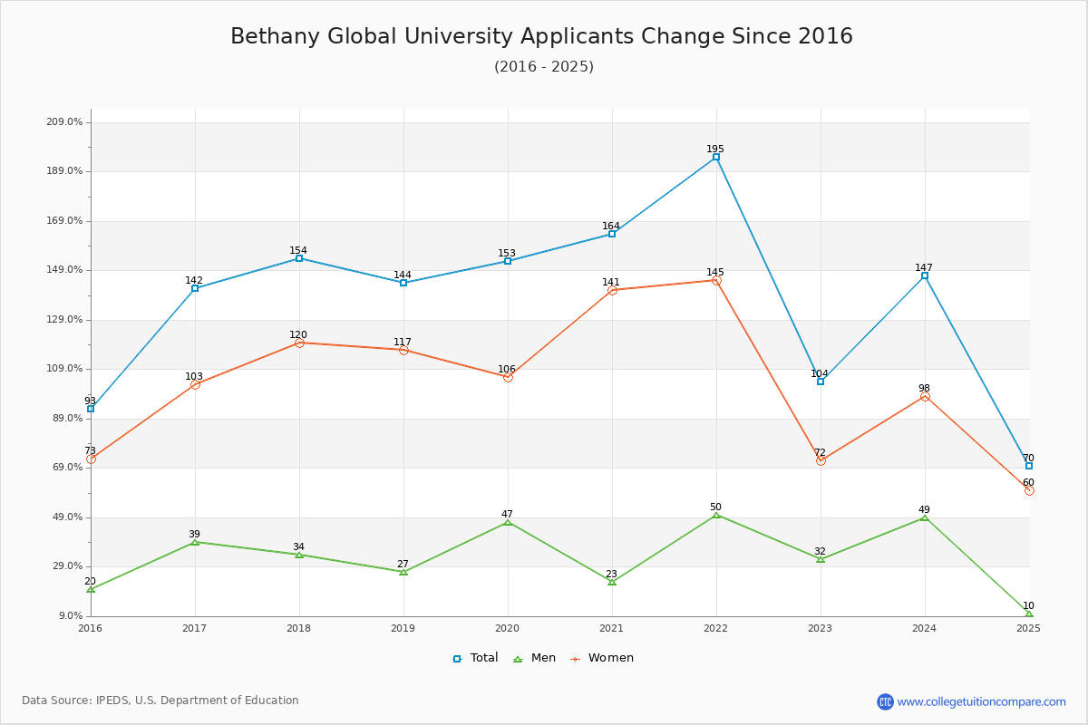Bethany Global University - 10 Year Applicants, Admissions, and Enrollment Trends Chart