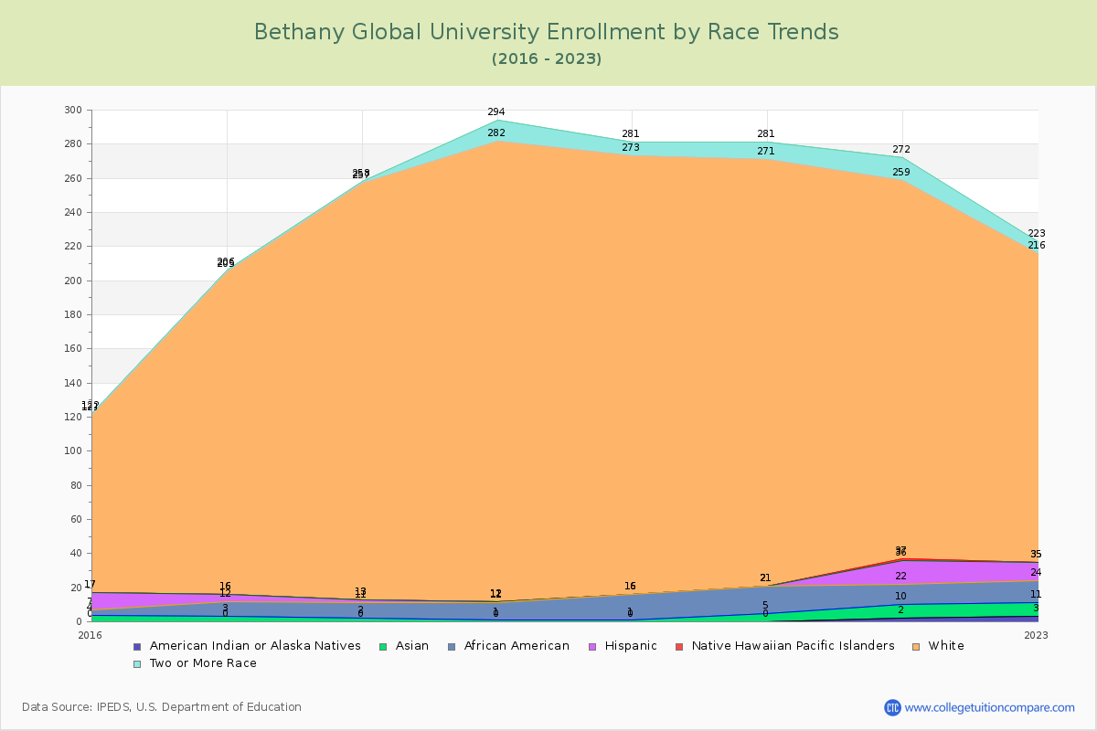 Bethany Global University Enrollment by Race Trends Chart