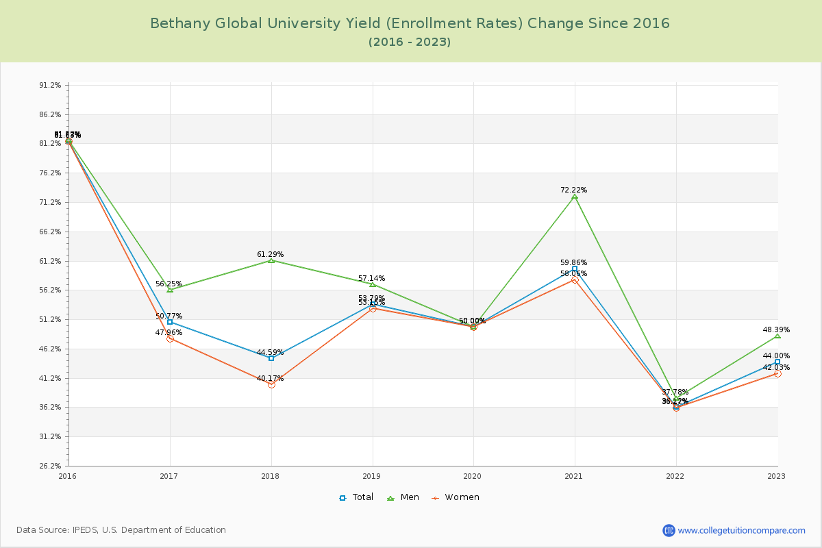 Bethany Global University Yield (Enrollment Rate) Changes Chart