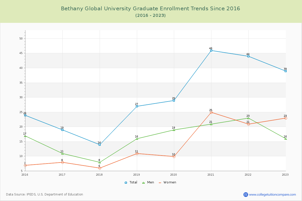 Bethany Global University Graduate Enrollment Trends Chart