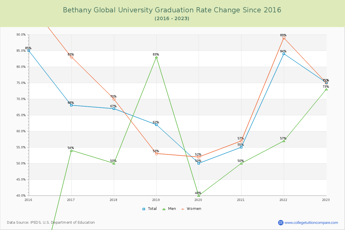 Bethany Global University Graduation Rate Changes Chart