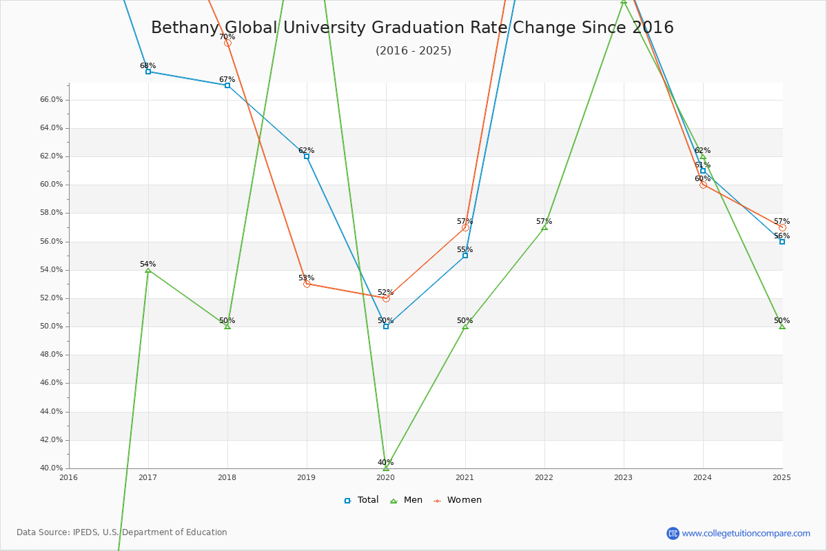 Bethany Global University Graduation Rate Changes Chart