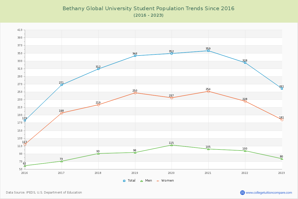 Bethany Global University Enrollment Trends Chart