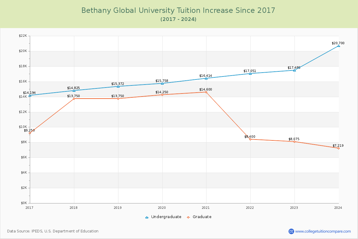Bethany Global University Tuition & Fees Changes Chart