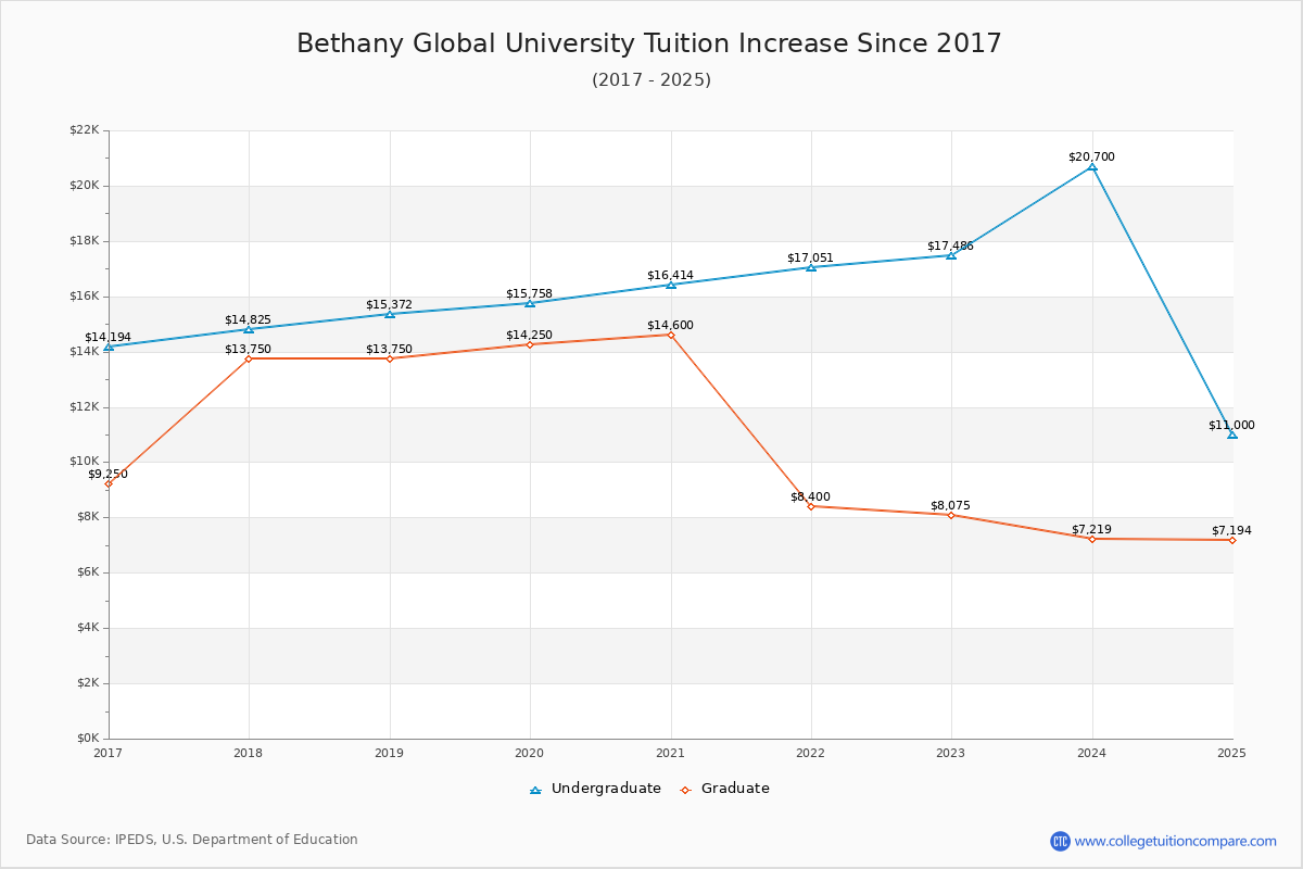 Bethany Global University Tuition & Fees Changes Chart
