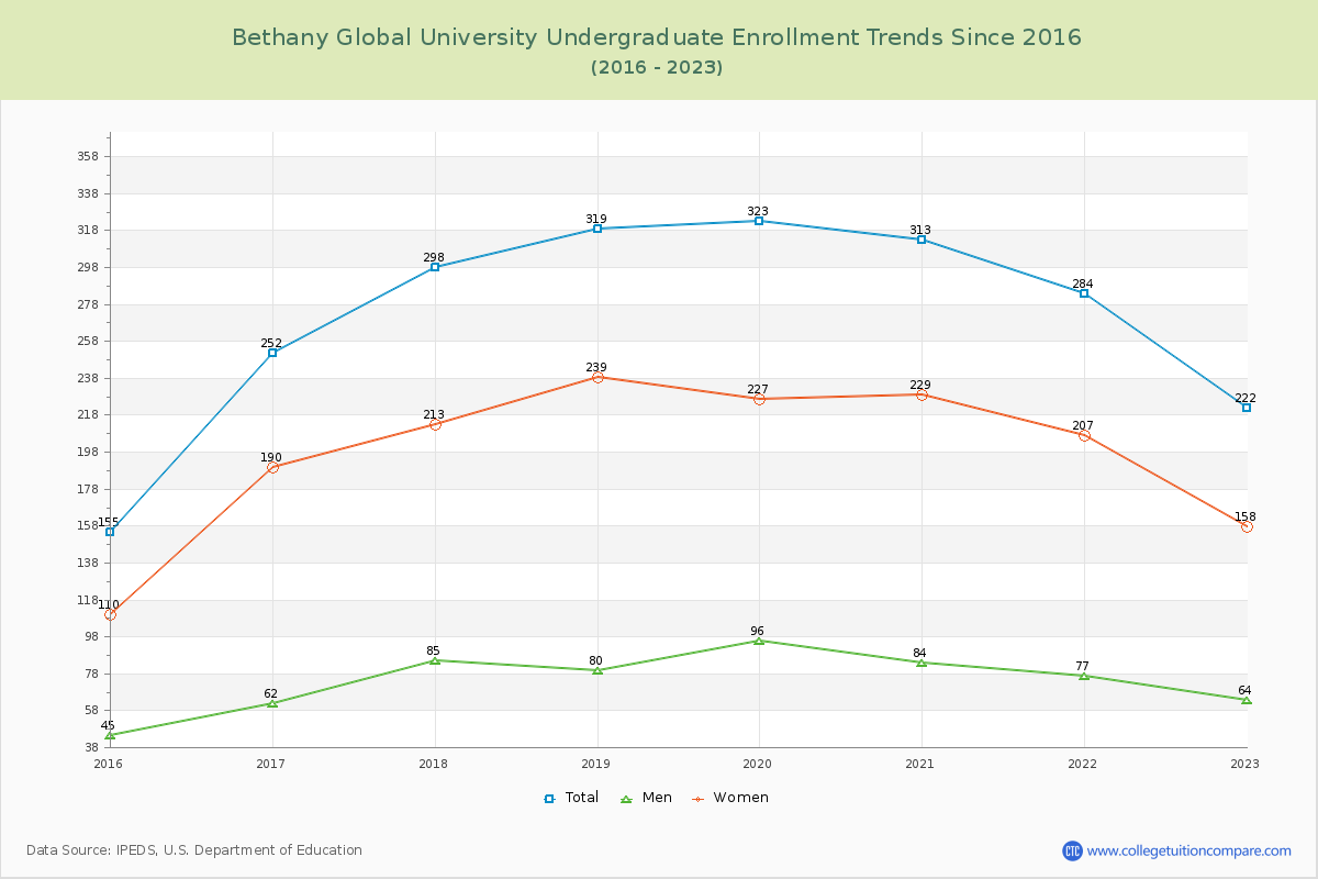 Bethany Global University Undergraduate Enrollment Trends Chart