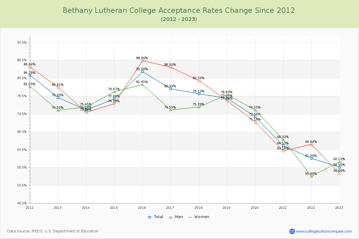 Bethany Lutheran College Acceptance Rate Changes Chart