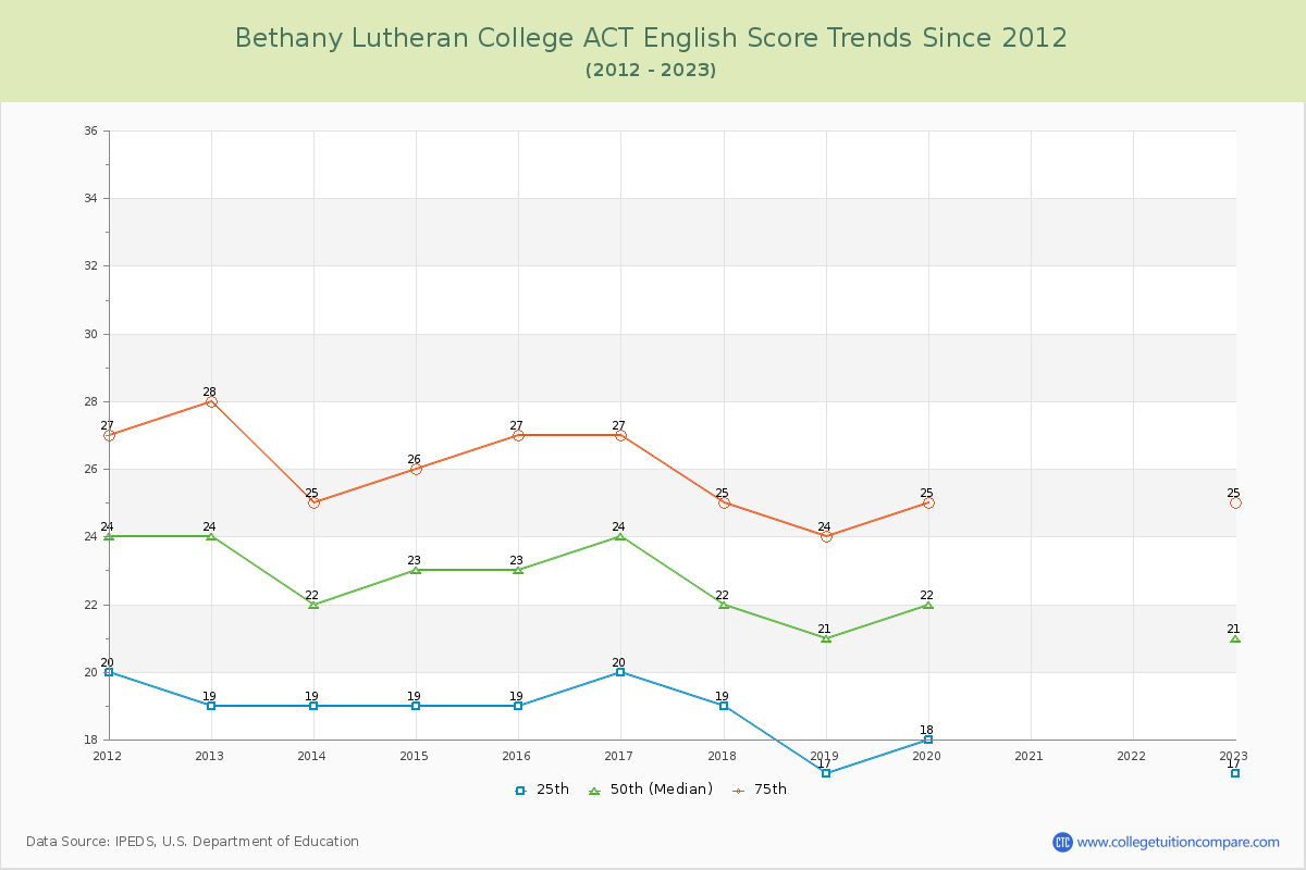Bethany Lutheran College ACT English Trends Chart