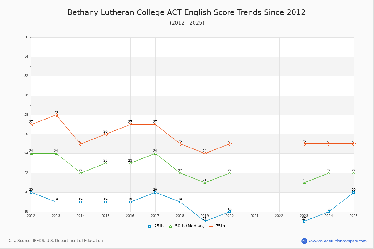 Bethany Lutheran College ACT English Trends Chart