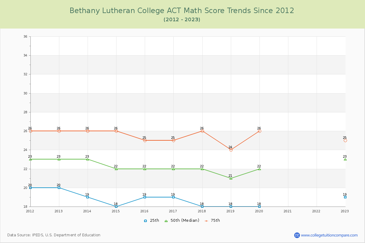 Bethany Lutheran College ACT Math Score Trends Chart