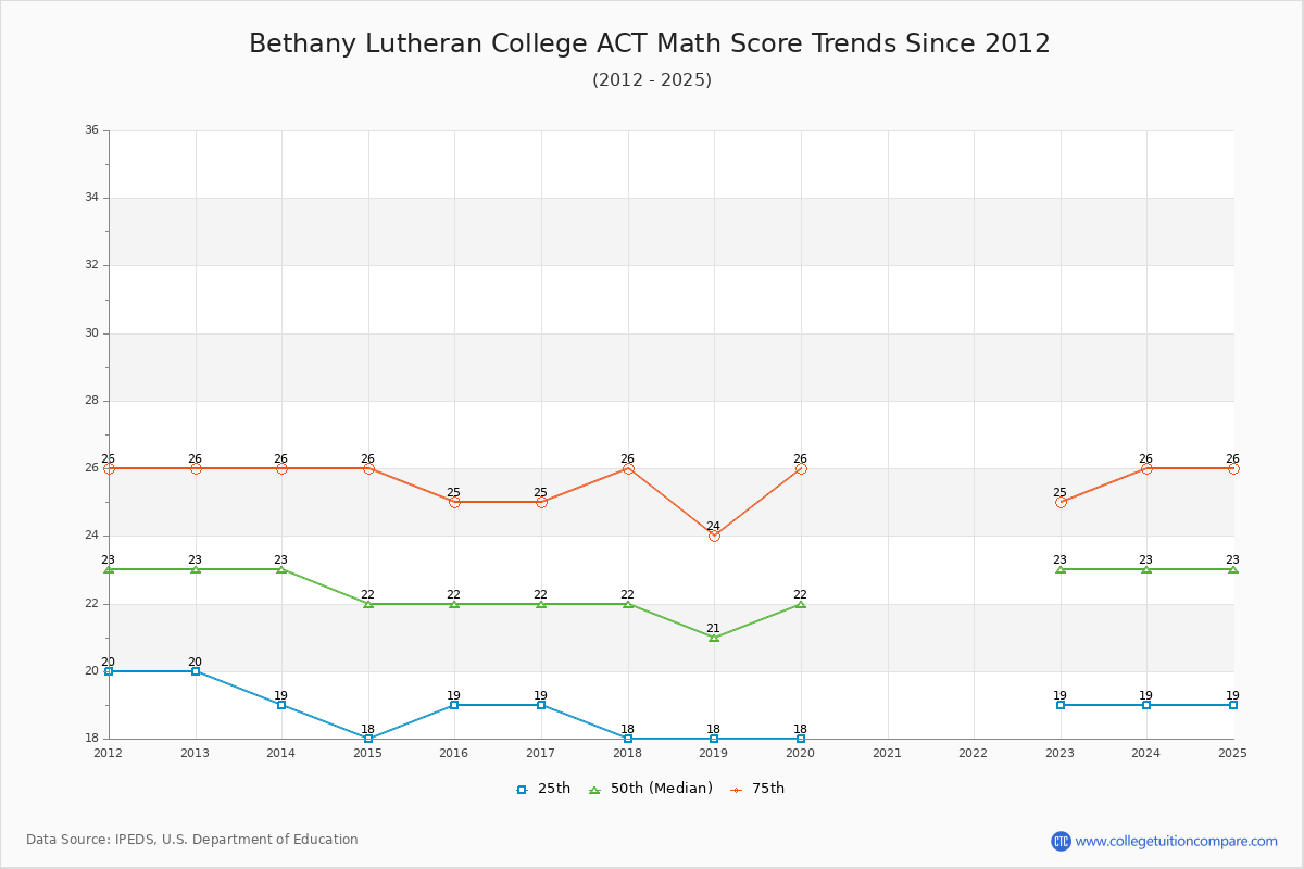 Bethany Lutheran College ACT Math Score Trends Chart