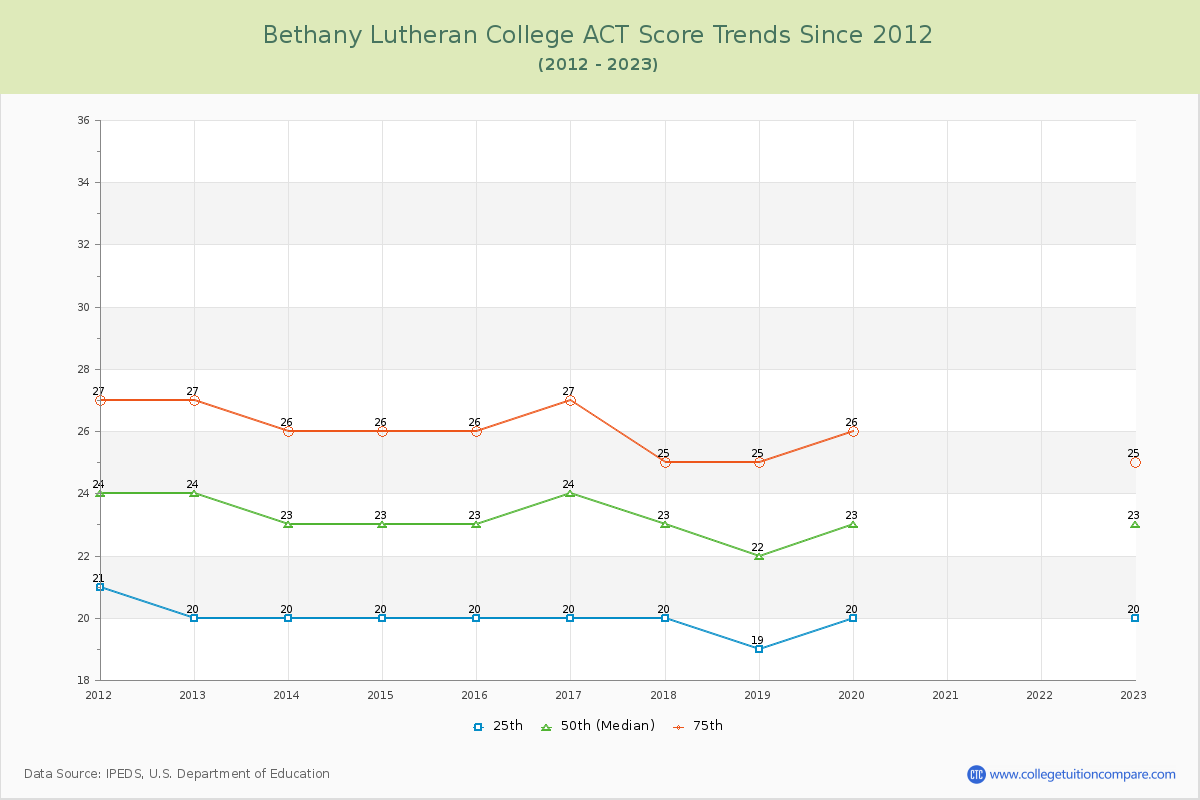 Bethany Lutheran College ACT Score Trends Chart