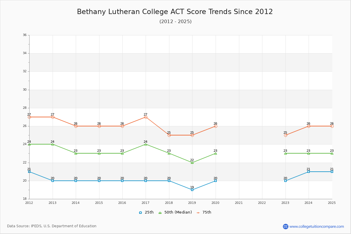 Bethany Lutheran College ACT Score Trends Chart