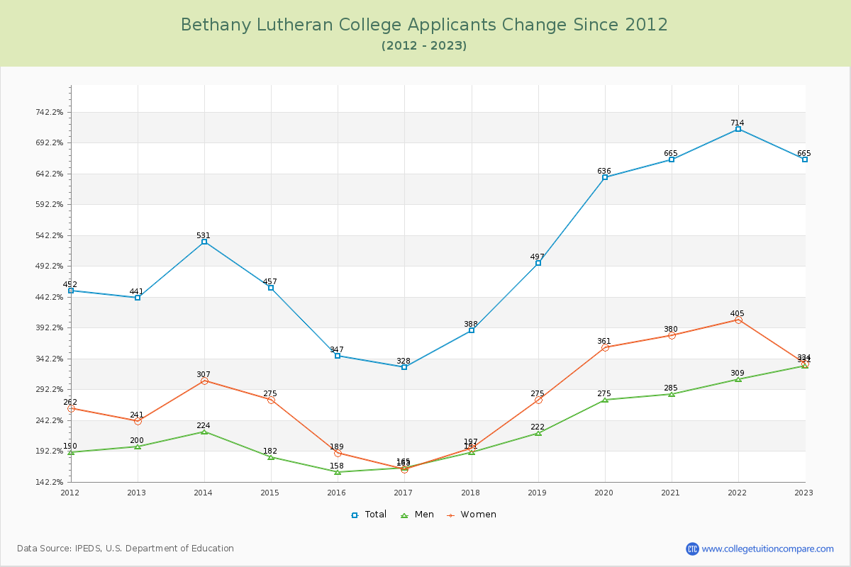 Bethany Lutheran College Number of Applicants Changes Chart