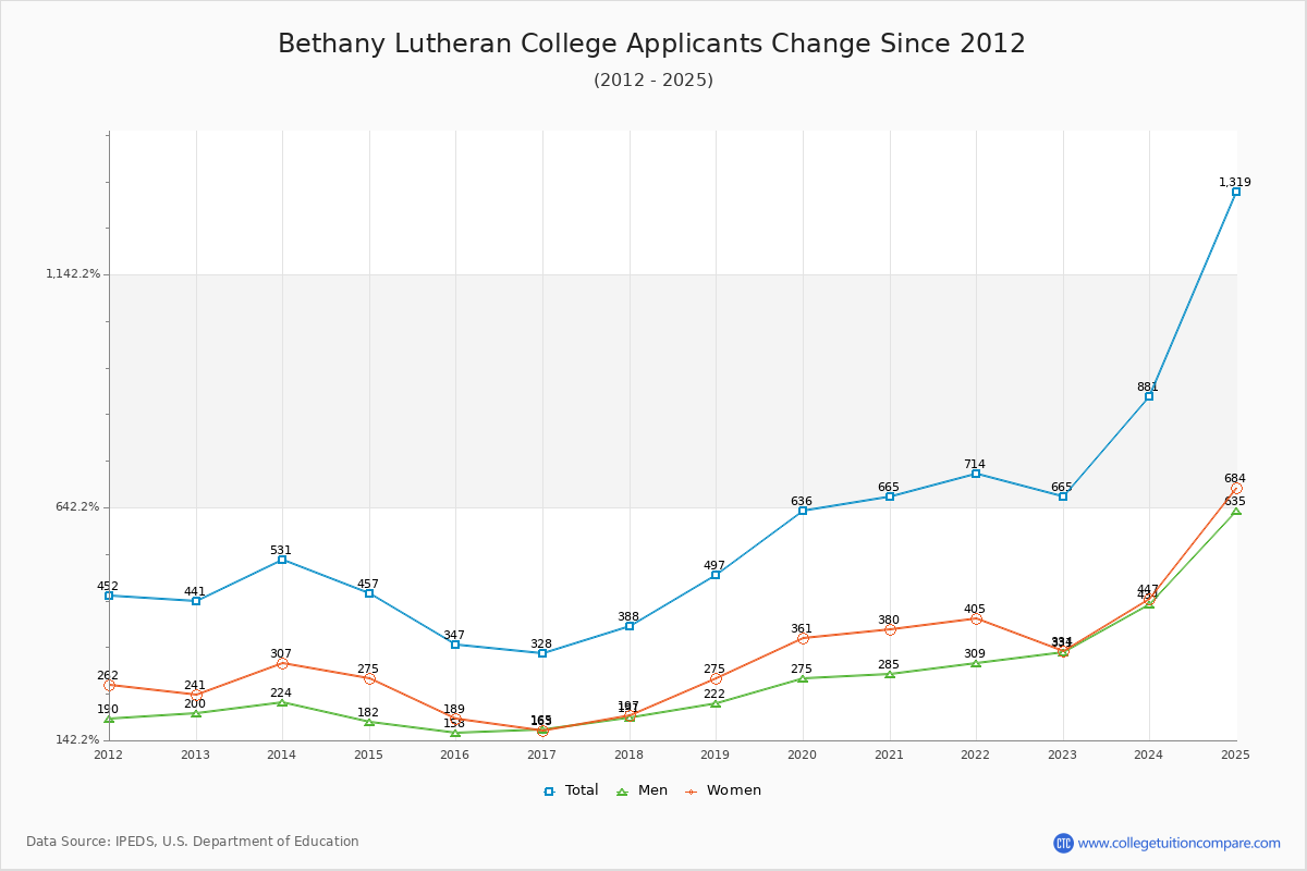 Bethany Lutheran College - 10 Year Applicants, Admissions, and Enrollment Trends Chart