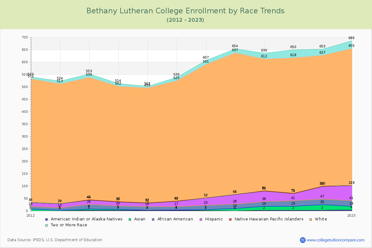Bethany Lutheran College Enrollment by Race Trends Chart