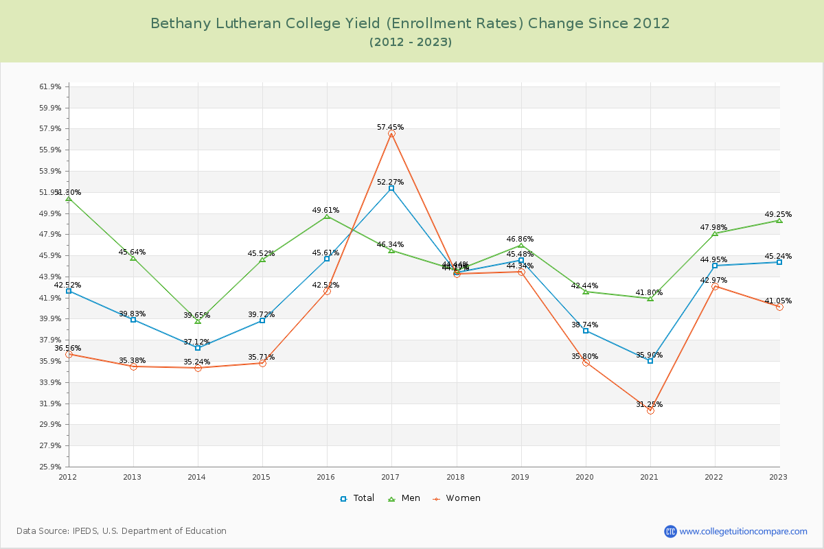 Bethany Lutheran College Yield (Enrollment Rate) Changes Chart