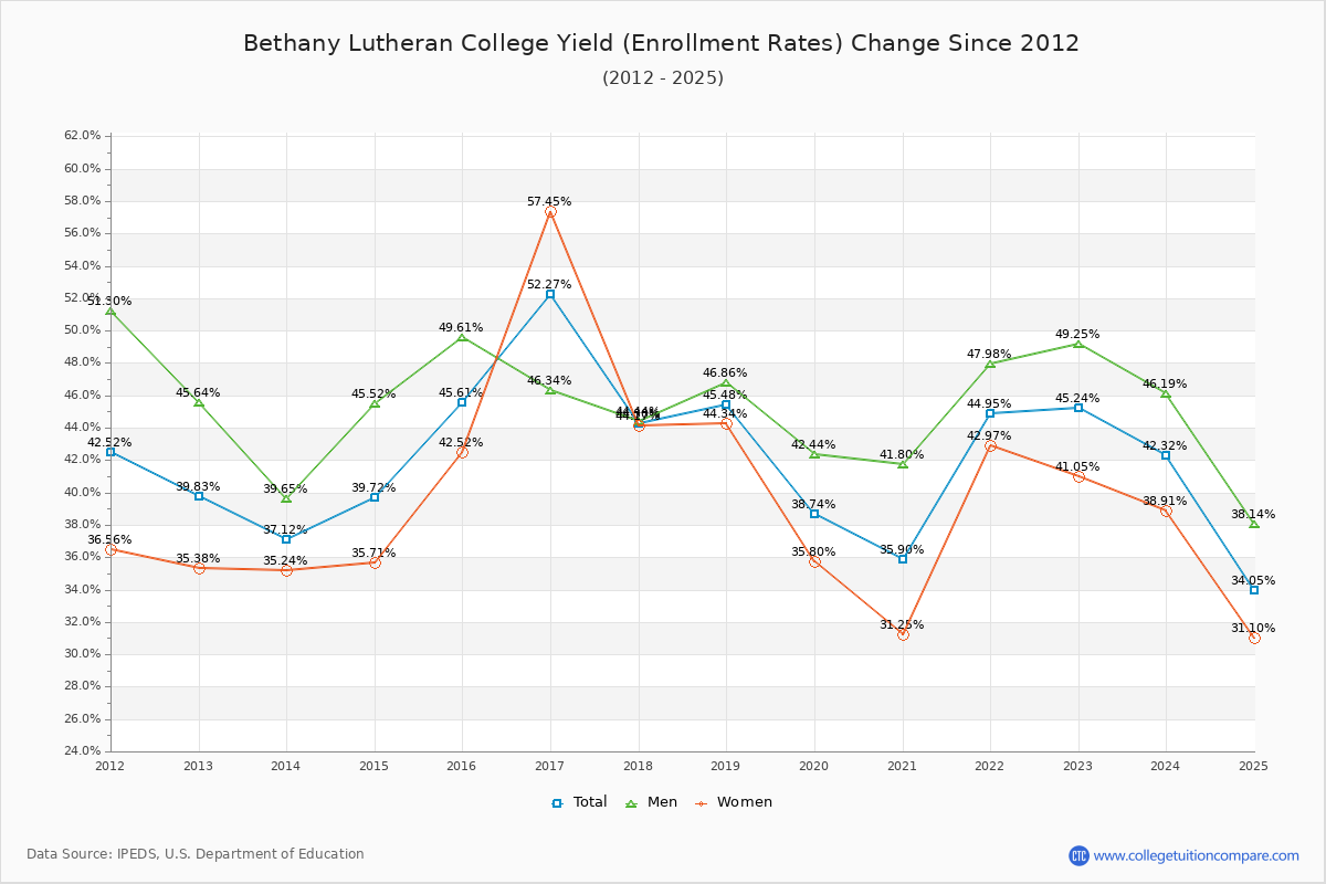 Bethany Lutheran College enrollment rate trends chart showing historical yield changes from 2015 to 2025