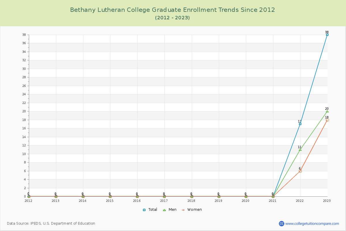 Bethany Lutheran College Graduate Enrollment Trends Chart