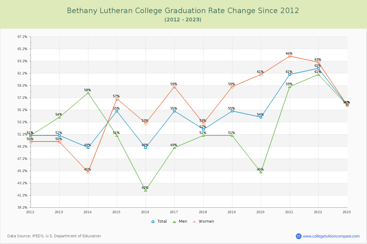 Bethany Lutheran College Graduation Rate Changes Chart
