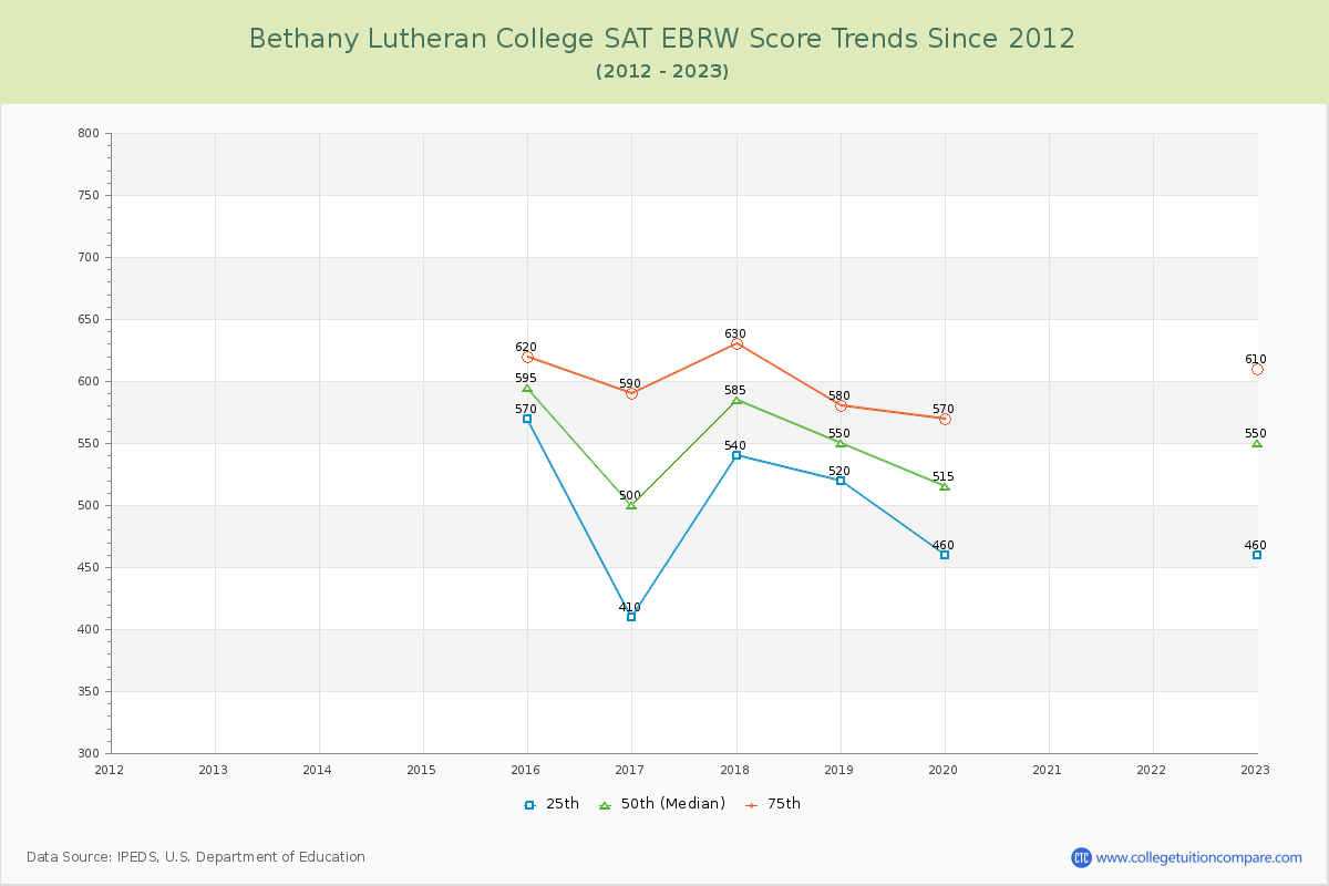 Bethany Lutheran College SAT EBRW (Evidence-Based Reading and Writing) Trends Chart