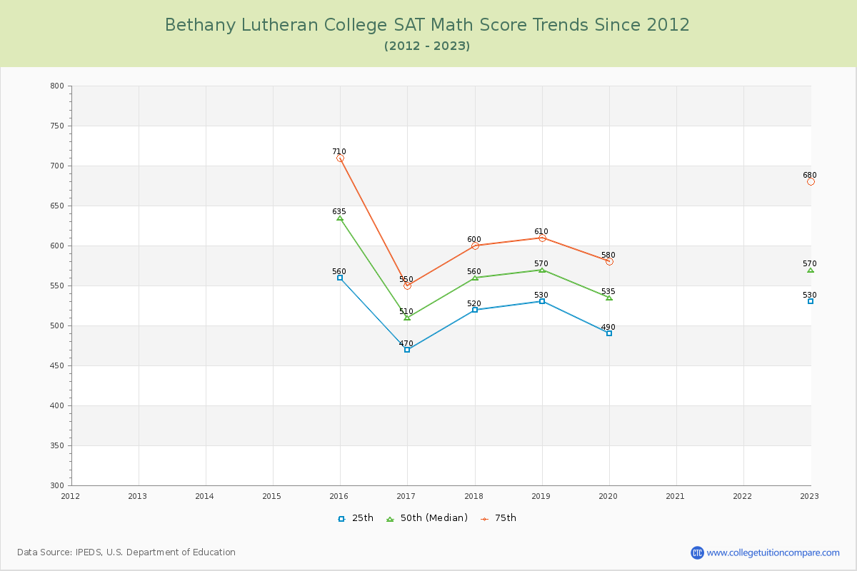 Bethany Lutheran College SAT Math Score Trends Chart
