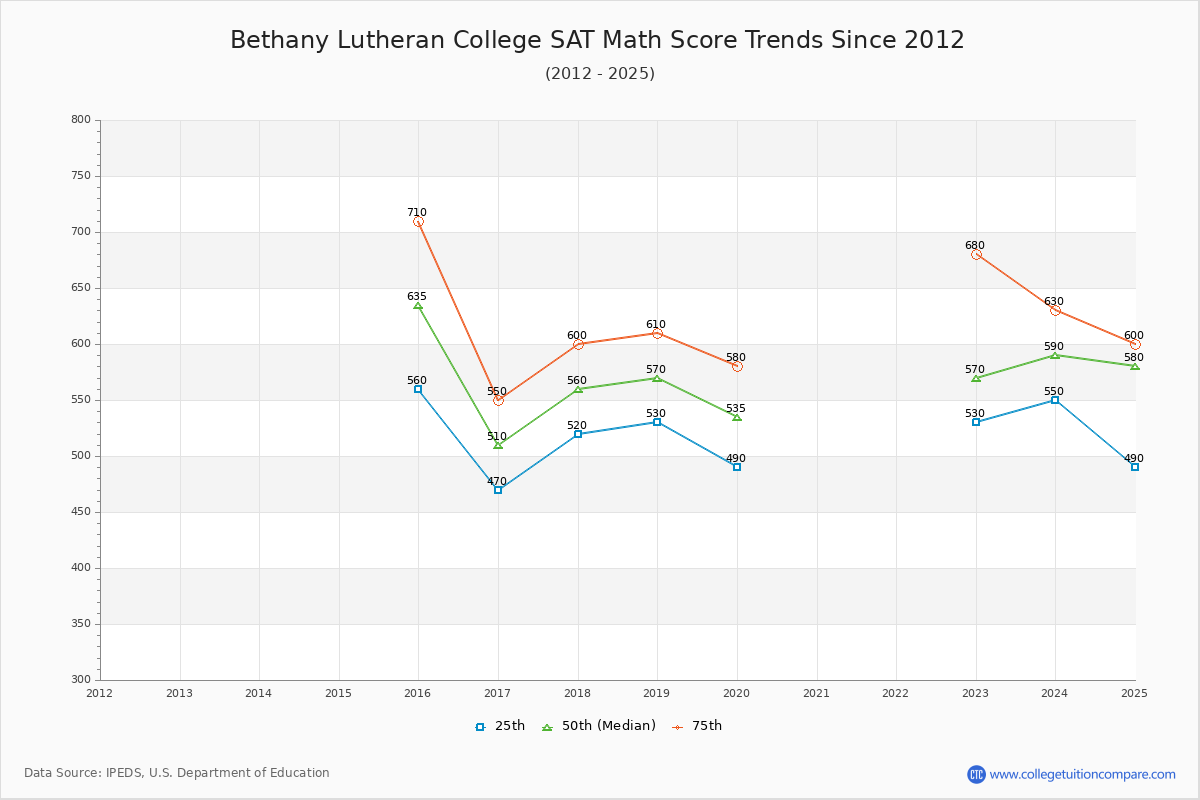 Bethany Lutheran College SAT Math Score Trends Chart