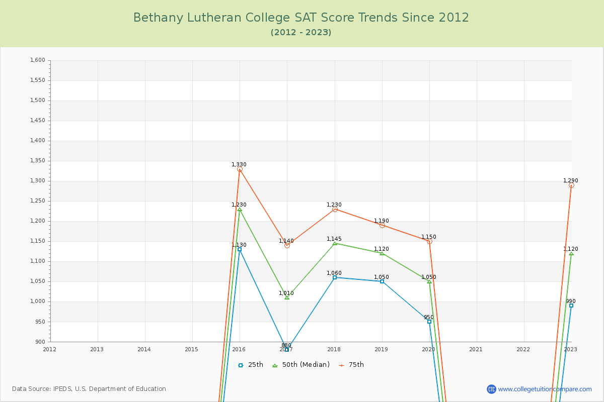 Bethany Lutheran College SAT Score Trends Chart