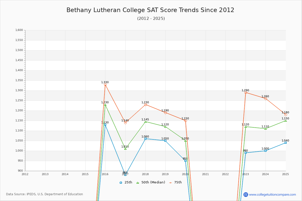 Bethany Lutheran College SAT Score Trends Chart