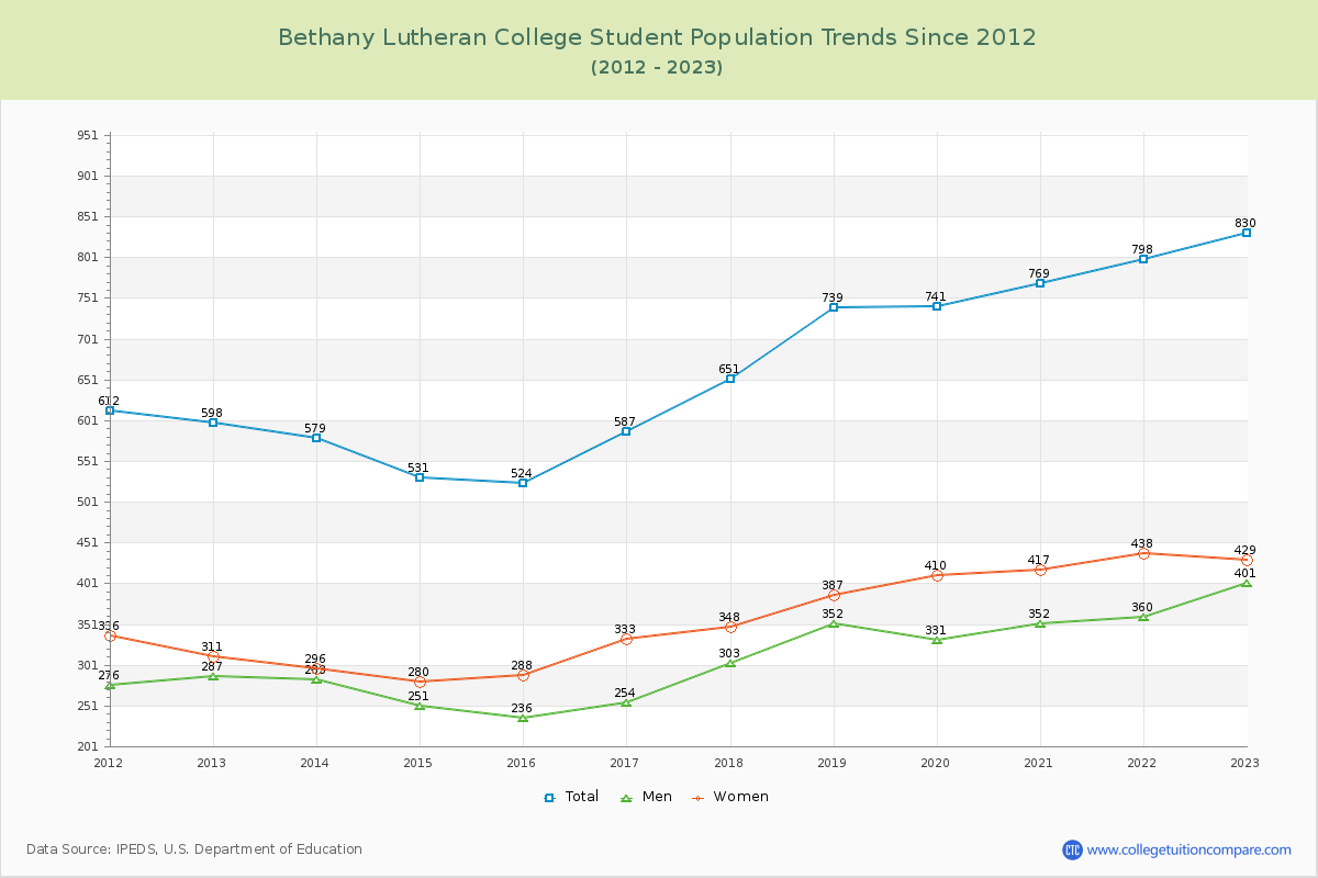 Bethany Lutheran College Enrollment Trends Chart