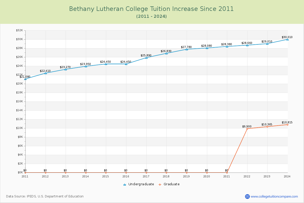 Bethany Lutheran College Tuition & Fees Changes Chart