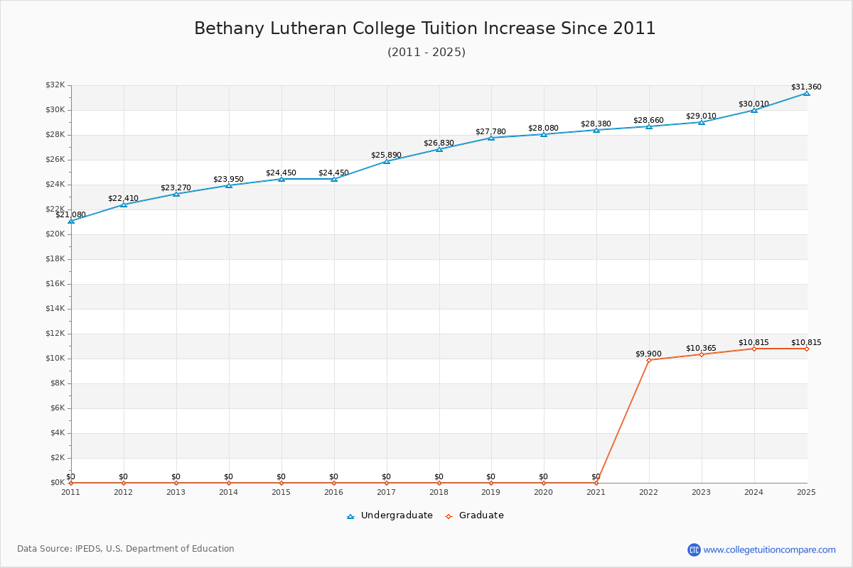 Bethany Lutheran College Tuition & Fees Changes Chart