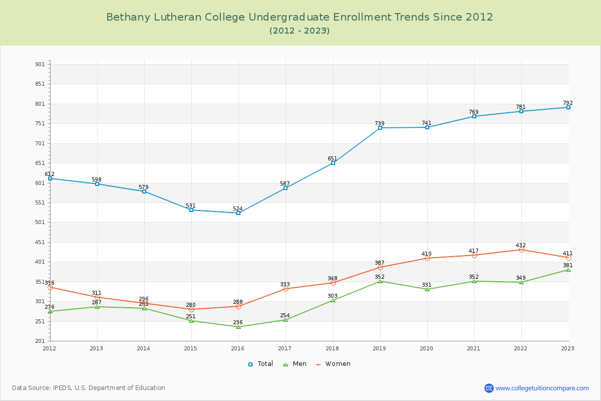 Bethany Lutheran College Undergraduate Enrollment Trends Chart