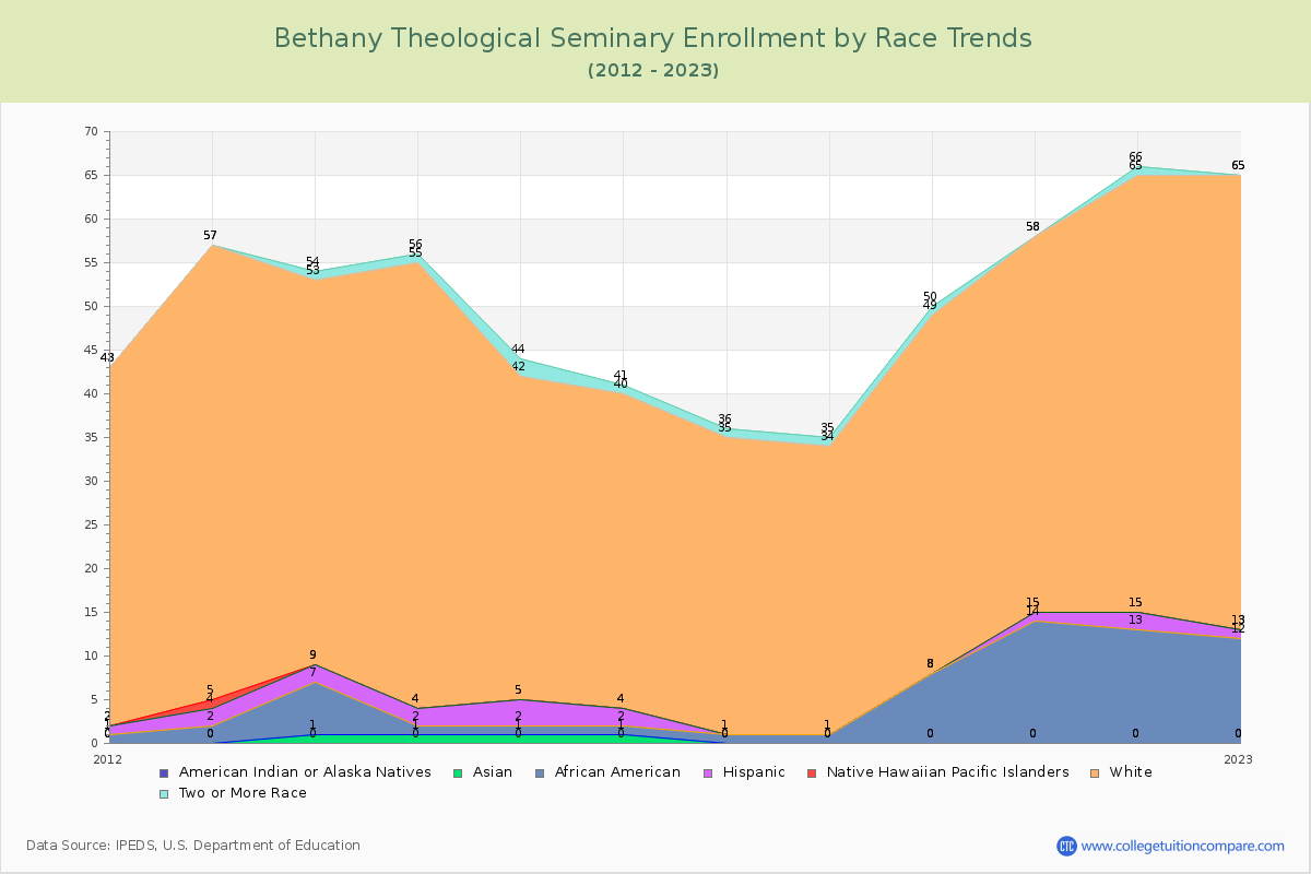 Bethany Theological Seminary Enrollment by Race Trends Chart