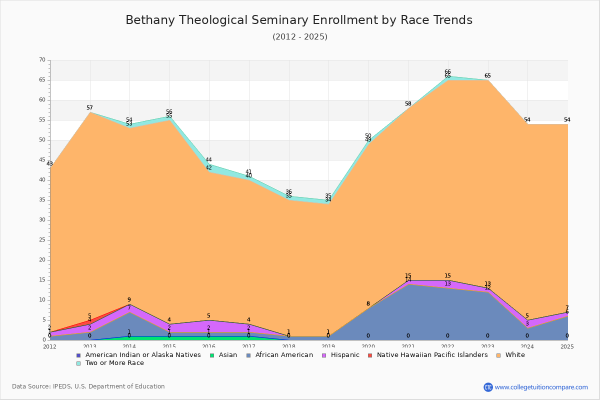 Bethany Theological Seminary Enrollment by Race Trends Chart