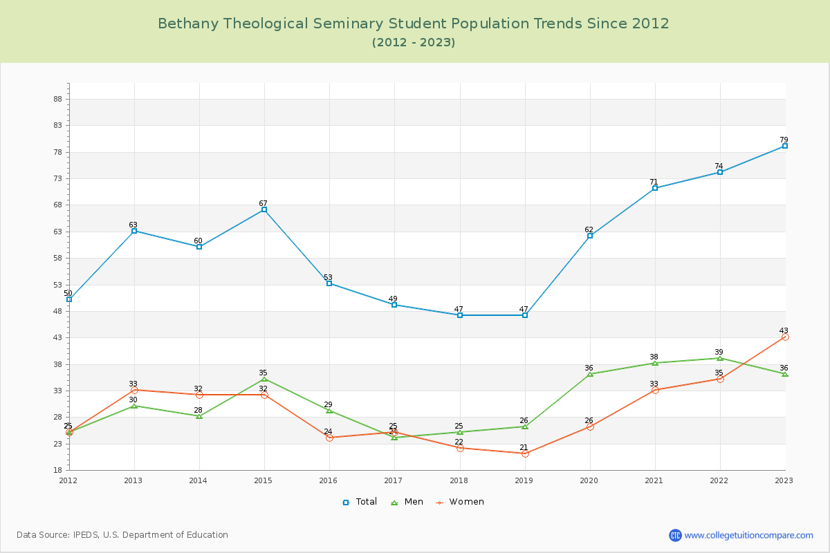 Bethany Theological Seminary Enrollment Trends Chart