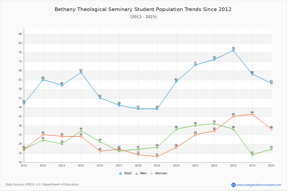 Bethany Theological Seminary Enrollment Trends Chart