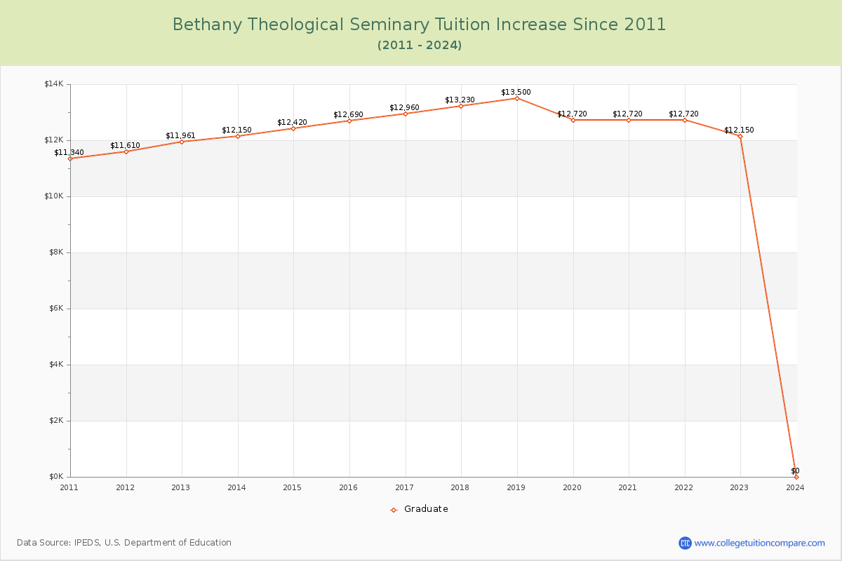Bethany Theological Seminary Tuition & Fees Changes Chart