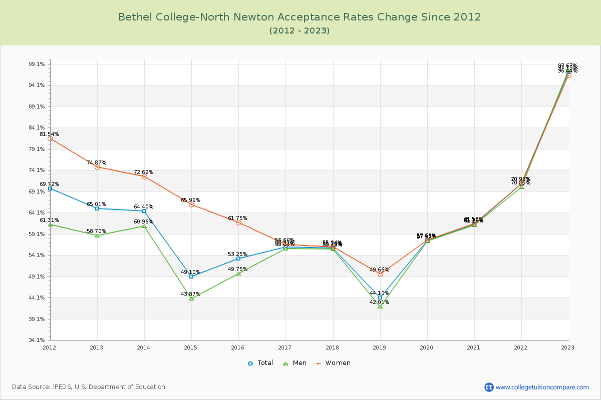 Bethel College-North Newton Acceptance Rate Changes Chart