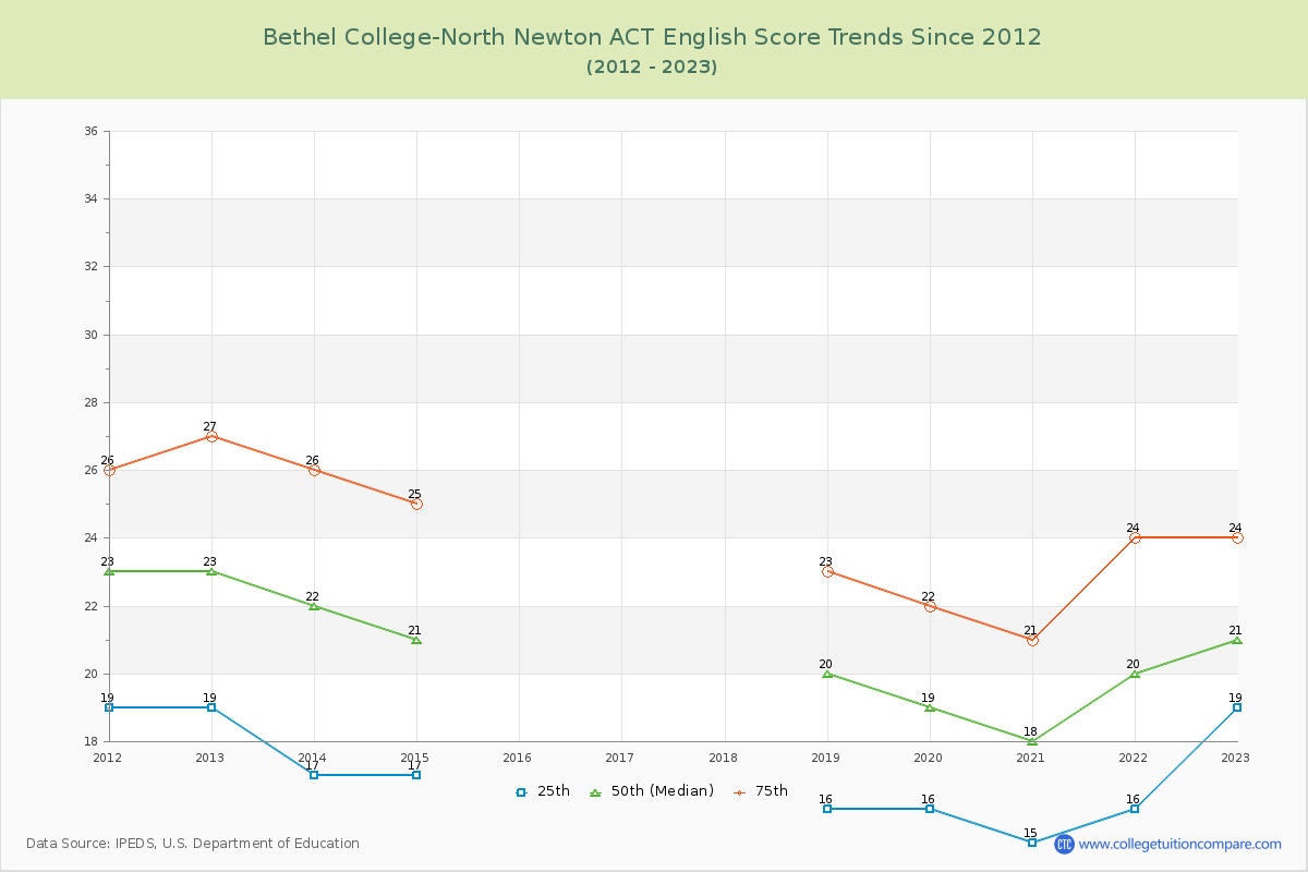 Bethel College-North Newton ACT English Trends Chart