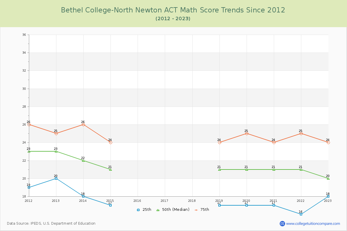 Bethel College-North Newton ACT Math Score Trends Chart