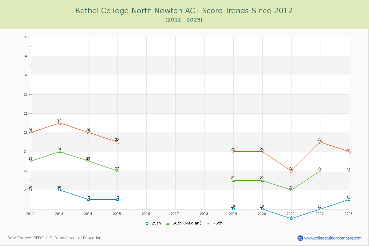 Bethel College-North Newton ACT Score Trends Chart