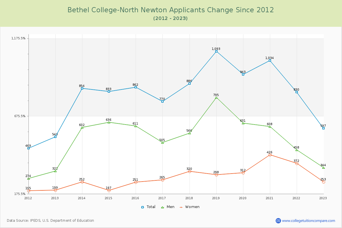 Bethel College-North Newton Number of Applicants Changes Chart