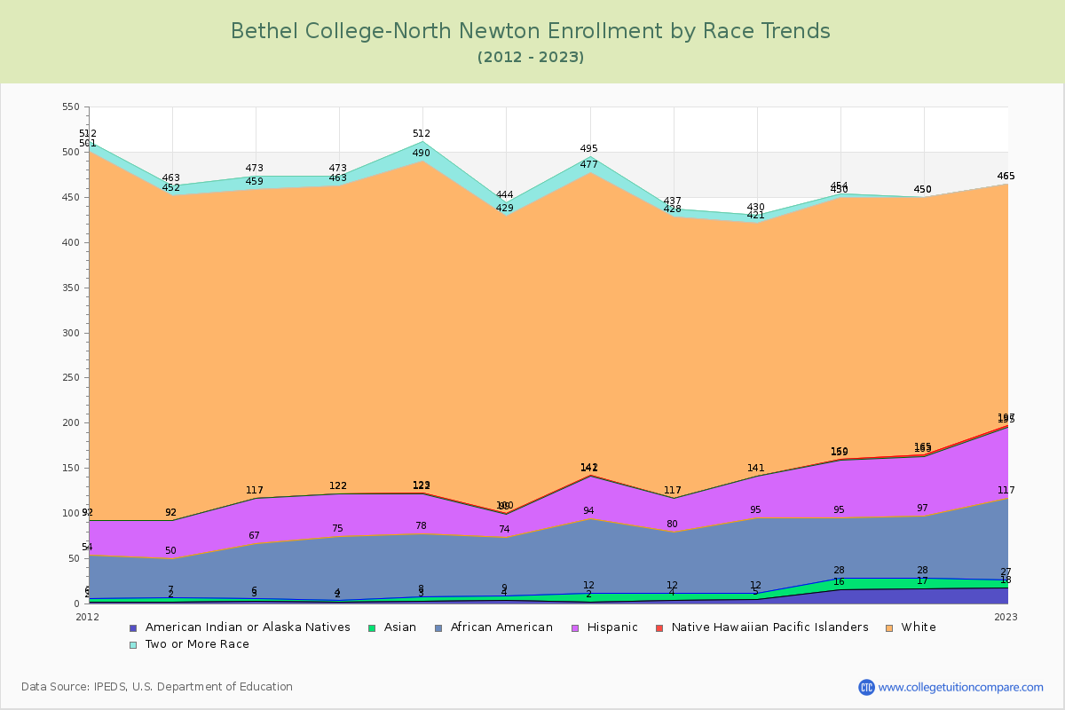 Bethel College-North Newton Enrollment by Race Trends Chart