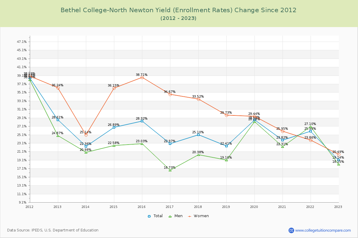 Bethel College-North Newton Yield (Enrollment Rate) Changes Chart