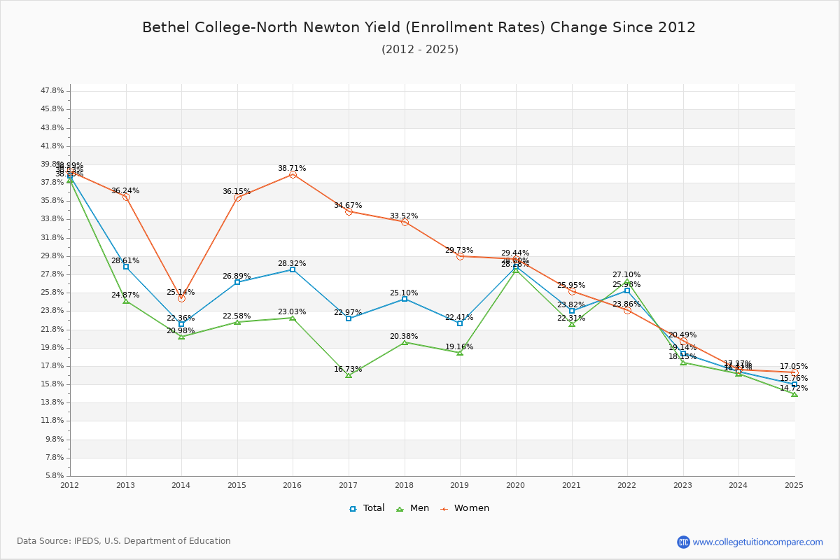 Bethel College-North Newton enrollment rate trends chart showing historical yield changes from 2015 to 2025