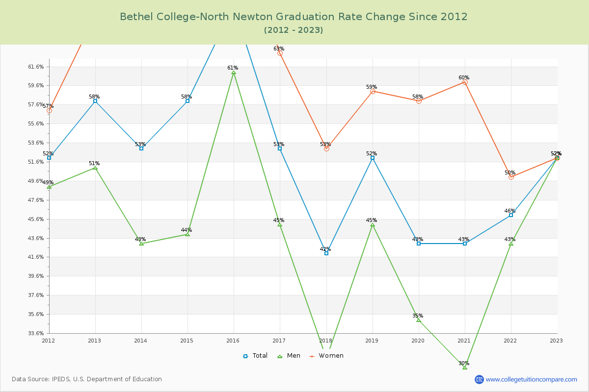 Bethel College-North Newton Graduation Rate Changes Chart