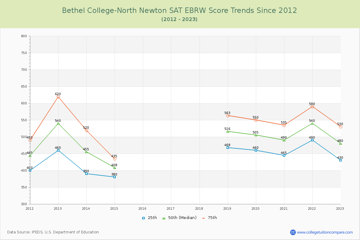 Bethel College-North Newton SAT EBRW (Evidence-Based Reading and Writing) Trends Chart
